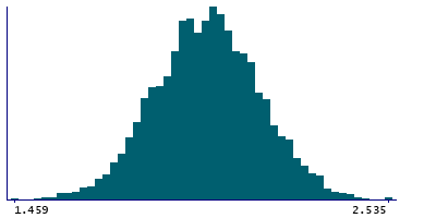 Graph illustrating main data