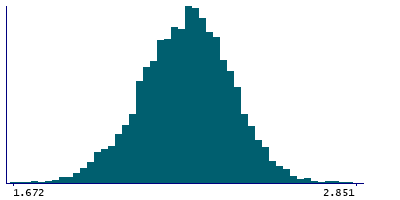 Graph illustrating main data