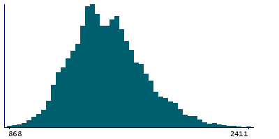 Graph illustrating main data