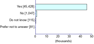 Graph illustrating main data