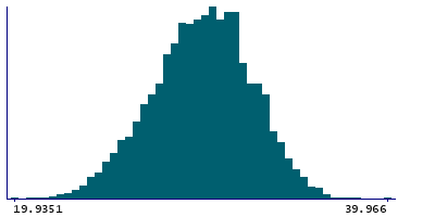 Graph illustrating main data