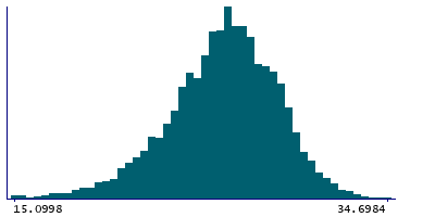 Graph illustrating main data