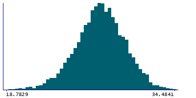 Graph illustrating main data