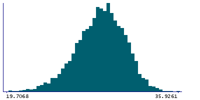 Graph illustrating main data