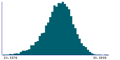 Graph illustrating main data