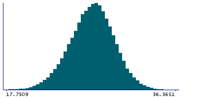 Graph illustrating main data