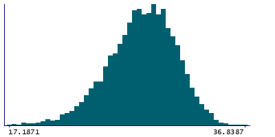 Graph illustrating main data