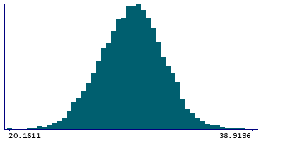 Graph illustrating main data