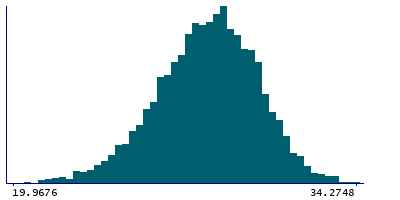 Graph illustrating main data