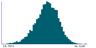 Graph illustrating main data