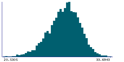 Graph illustrating main data