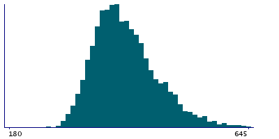 Graph illustrating main data