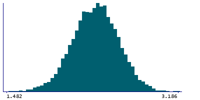 Graph illustrating main data