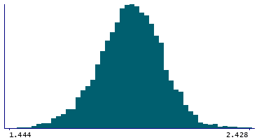 Graph illustrating main data