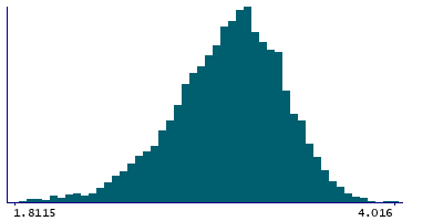 Graph illustrating main data