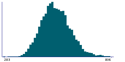 Graph illustrating main data