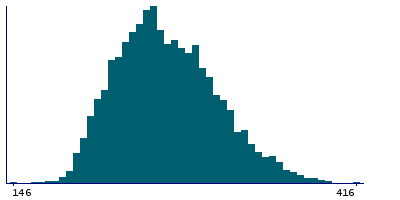 Graph illustrating main data