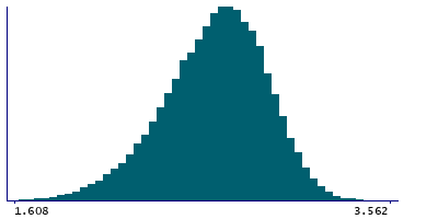 Graph illustrating main data