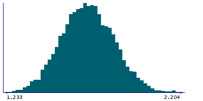 Graph illustrating main data