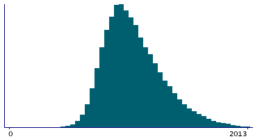 Graph illustrating main data