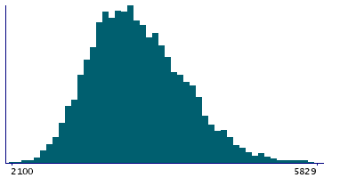 Graph illustrating main data