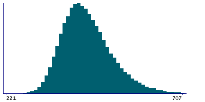 Graph illustrating main data