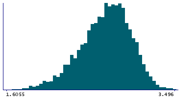 Graph illustrating main data