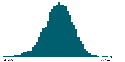 Graph illustrating main data