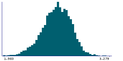 Graph illustrating main data