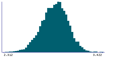 Graph illustrating main data