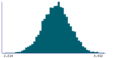 Graph illustrating main data