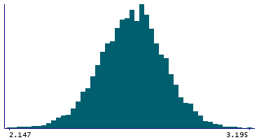 Graph illustrating main data