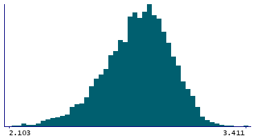 Graph illustrating main data