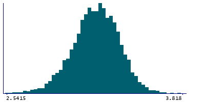 Graph illustrating main data