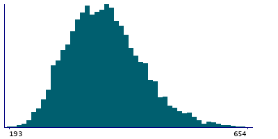 Graph illustrating main data