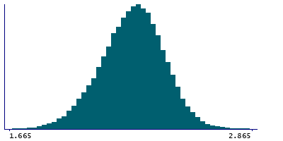 Graph illustrating main data