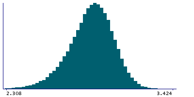 Graph illustrating main data