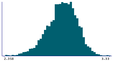 Graph illustrating main data