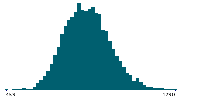 Graph illustrating main data