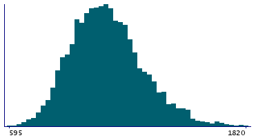 Graph illustrating main data