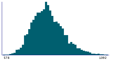 Graph illustrating main data