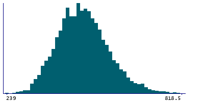 Graph illustrating main data