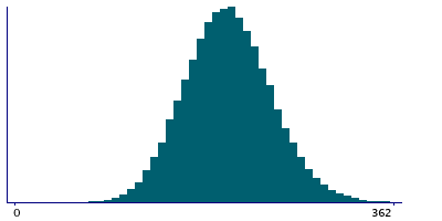 Graph illustrating main data