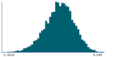 Graph illustrating main data