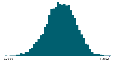 Graph illustrating main data