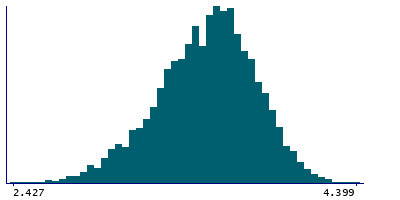 Graph illustrating main data