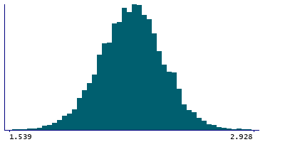 Graph illustrating main data