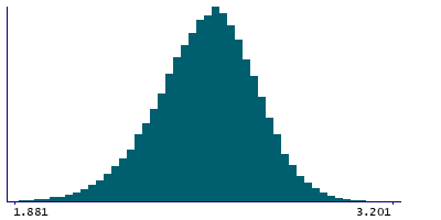 Graph illustrating main data