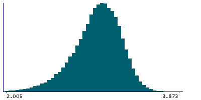 Graph illustrating main data