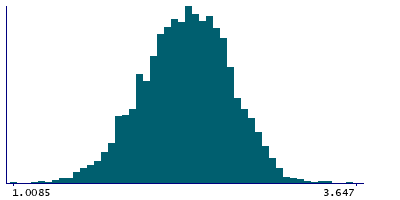 Graph illustrating main data